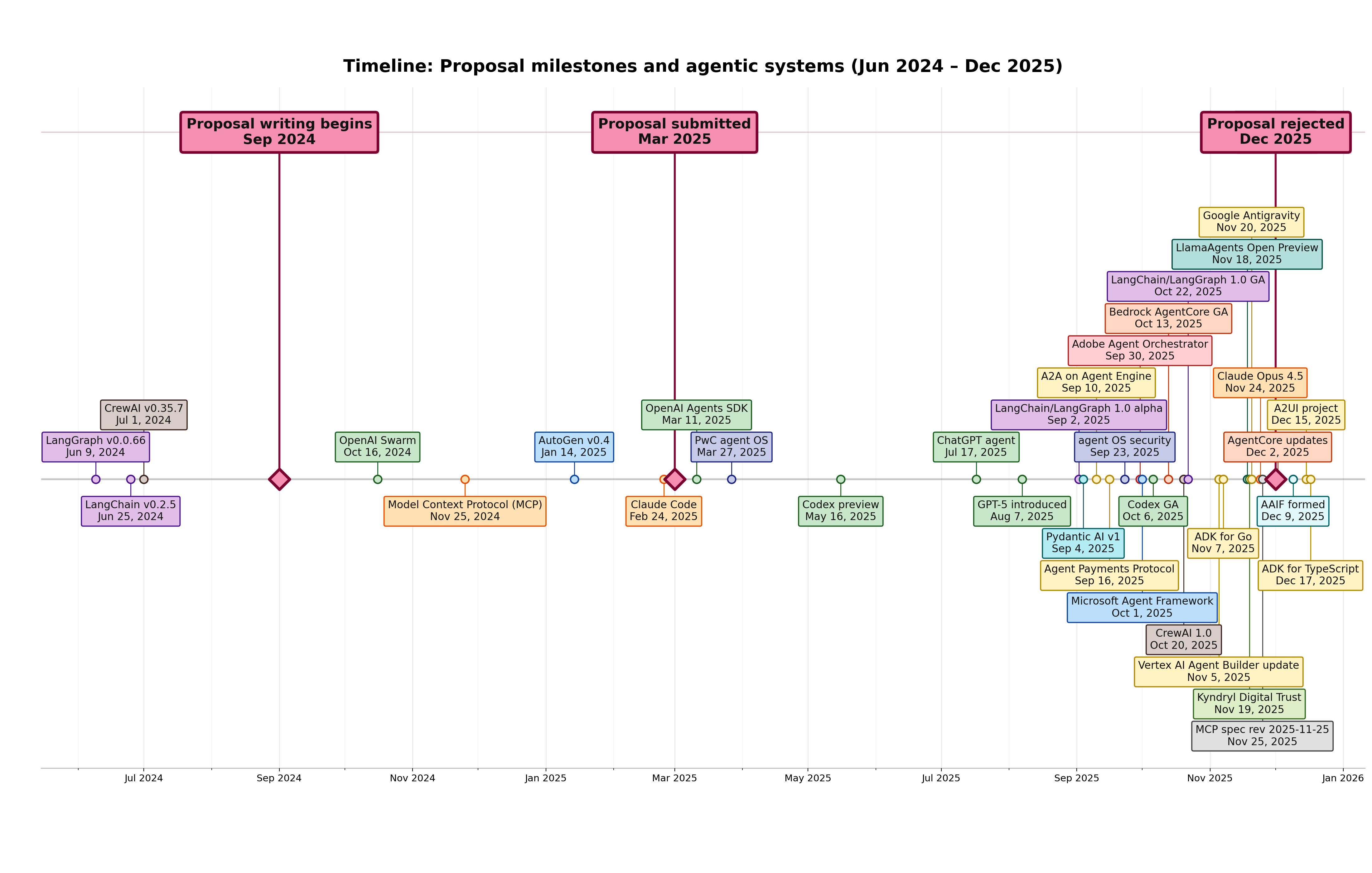 A timeline of agentic AI releases as my proposal was being written and reviewed
